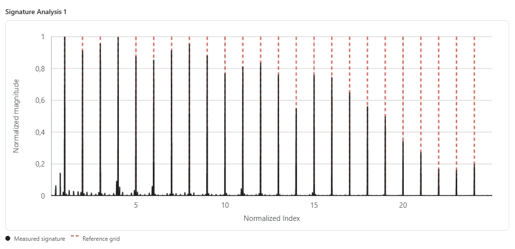 A VERA signature plot for a generated track. Sharp black peaks stand on evenly spaced red dashed reference lines.