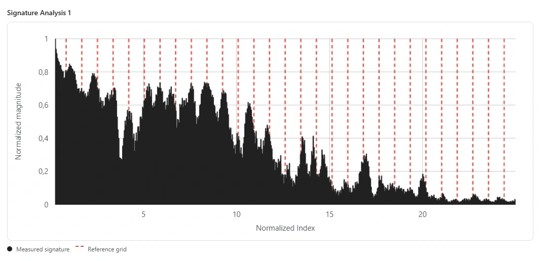 A VERA signature plot for a human-made recording. A broad, uneven black shape that does not line up with the red dashed reference lines.